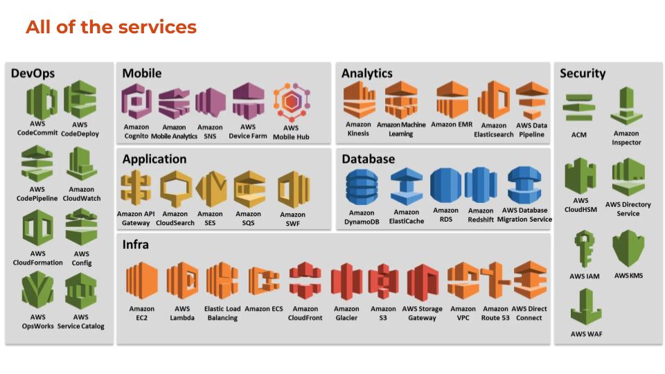 Slide 7 - All of the services